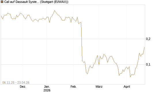 Call auf Dassault Systems [UBS AG (London)] Chart