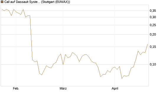 Call auf Dassault Systems [UBS AG (London)] Chart