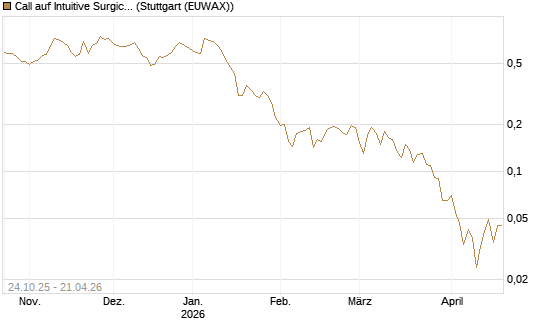 Call auf Intuitive Surgical [UBS AG (London)] Chart