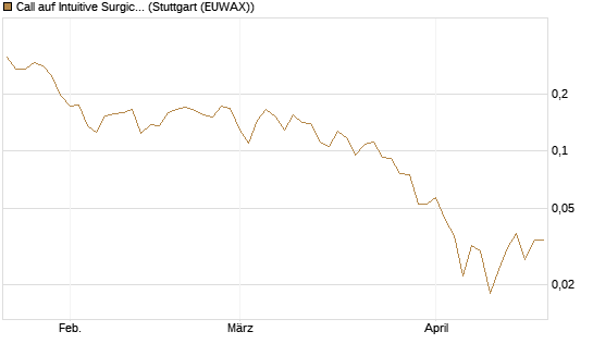 Call auf Intuitive Surgical [UBS AG (London)] Chart
