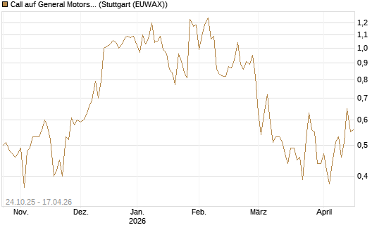 Call auf General Motors [UBS AG (London)] Chart