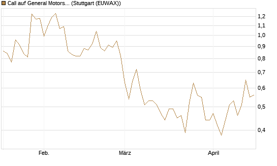 Call auf General Motors [UBS AG (London)] Chart