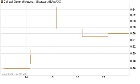Call auf General Motors [UBS AG (London)] Chart