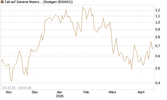 Call auf General Motors [UBS AG (London)] Chart