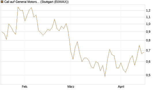 Call auf General Motors [UBS AG (London)] Chart