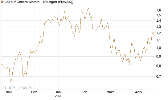 Call auf General Motors [UBS AG (London)] Chart