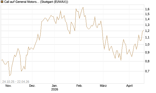 Call auf General Motors [UBS AG (London)] Chart