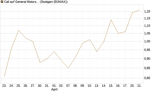 Call auf General Motors [UBS AG (London)] Chart