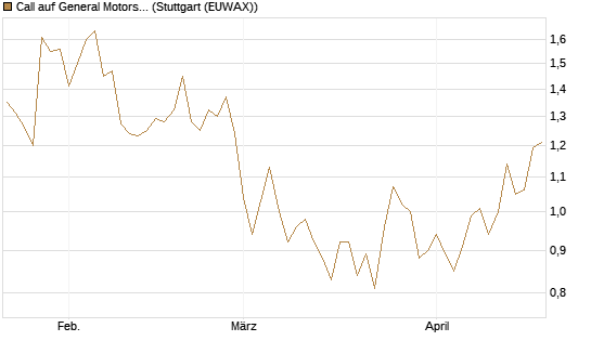 Call auf General Motors [UBS AG (London)] Chart