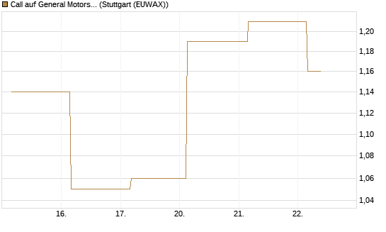 Call auf General Motors [UBS AG (London)] Chart