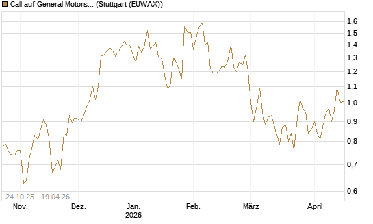 Call auf General Motors [UBS AG (London)] Chart