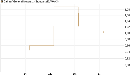 Call auf General Motors [UBS AG (London)] Chart