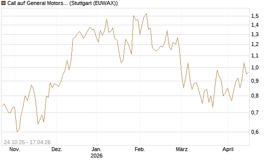 Call auf General Motors [UBS AG (London)] Chart