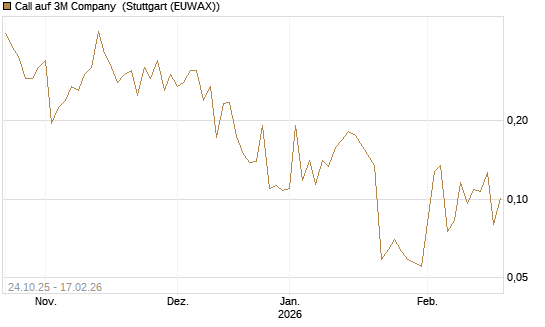 Call auf 3M Company [UBS AG (London)] Chart