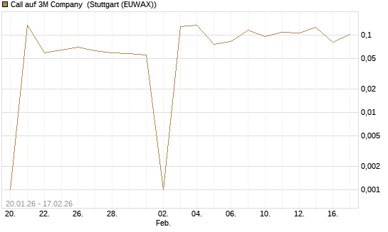 Call auf 3M Company [UBS AG (London)] Chart