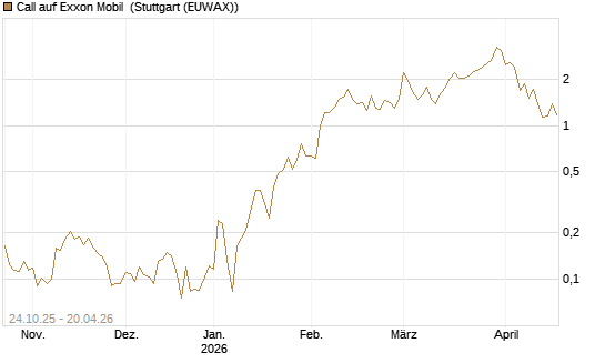 Call auf Exxon Mobil [UBS AG (London)] Chart
