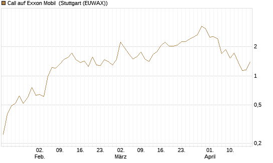 Call auf Exxon Mobil [UBS AG (London)] Chart