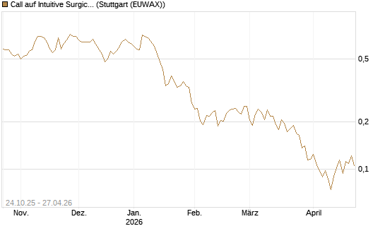 Call auf Intuitive Surgical [UBS AG (London)] Chart