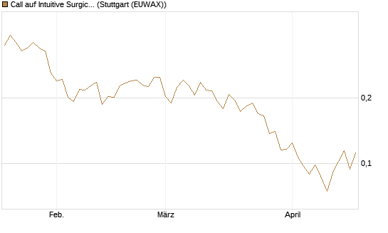 Call auf Intuitive Surgical [UBS AG (London)] Chart