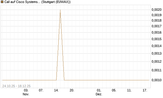 Call auf Cisco Systems [UBS AG (London)] Chart