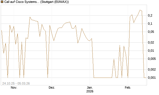 Call auf Cisco Systems [UBS AG (London)] Chart