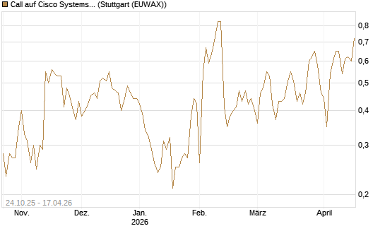 Call auf Cisco Systems [UBS AG (London)] Chart