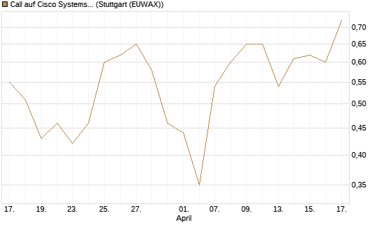 Call auf Cisco Systems [UBS AG (London)] Chart