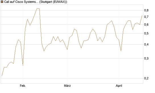 Call auf Cisco Systems [UBS AG (London)] Chart