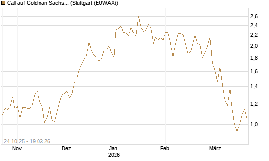 Call auf Goldman Sachs [UBS AG (London)] Chart