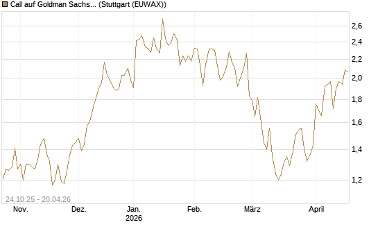 Call auf Goldman Sachs [UBS AG (London)] Chart