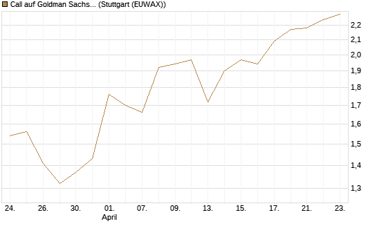 Call auf Goldman Sachs [UBS AG (London)] Chart