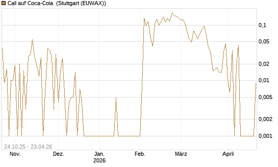 Call auf Coca-Cola [UBS AG (London)] Chart