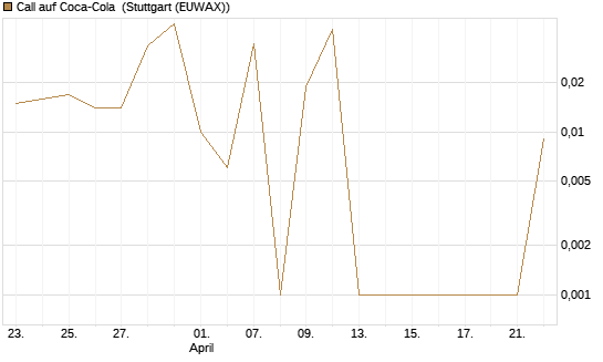 Call auf Coca-Cola [UBS AG (London)] Chart