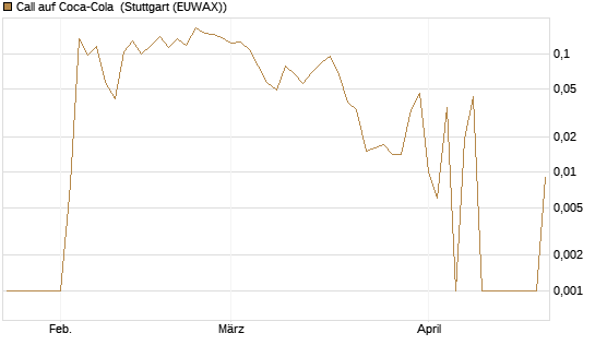 Call auf Coca-Cola [UBS AG (London)] Chart