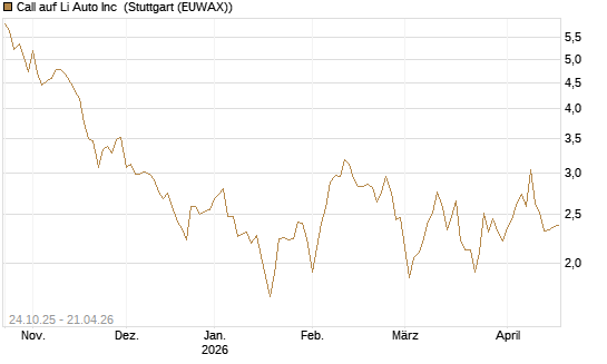 Call auf Li Auto Inc [UBS AG (London)] Chart