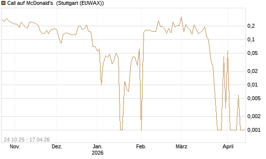 Call auf McDonald's [UBS AG (London)] Chart
