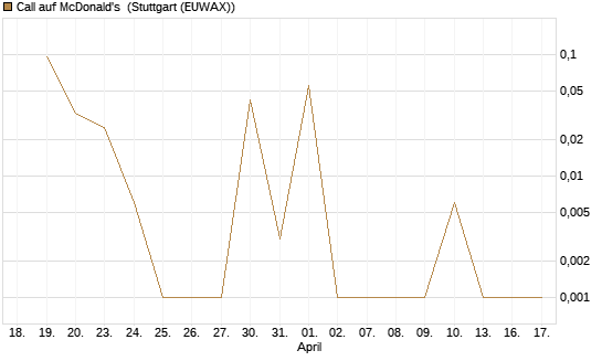 Call auf McDonald's [UBS AG (London)] Chart