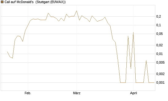Call auf McDonald's [UBS AG (London)] Chart