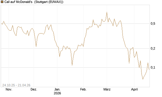 Call auf McDonald's [UBS AG (London)] Chart