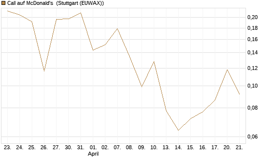 Call auf McDonald's [UBS AG (London)] Chart