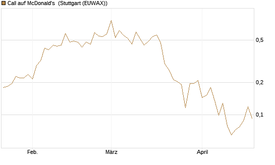 Call auf McDonald's [UBS AG (London)] Chart