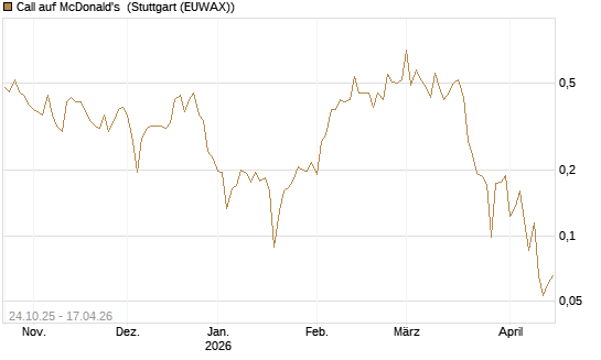 Call auf McDonald's [UBS AG (London)] Chart