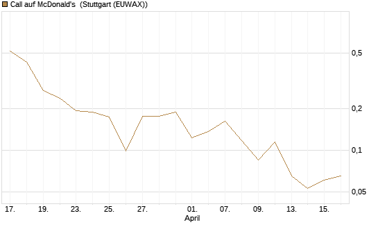 Call auf McDonald's [UBS AG (London)] Chart