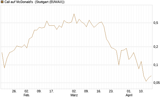 Call auf McDonald's [UBS AG (London)] Chart