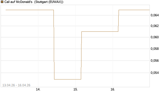 Call auf McDonald's [UBS AG (London)] Chart