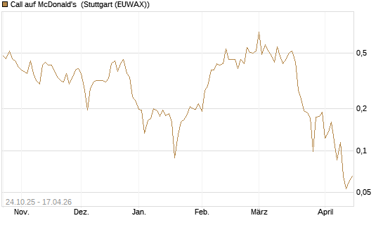 Call auf McDonald's [UBS AG (London)] Chart