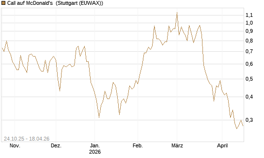 Call auf McDonald's [UBS AG (London)] Chart