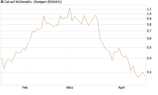 Call auf McDonald's [UBS AG (London)] Chart