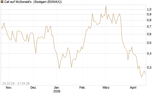 Call auf McDonald's [UBS AG (London)] Chart