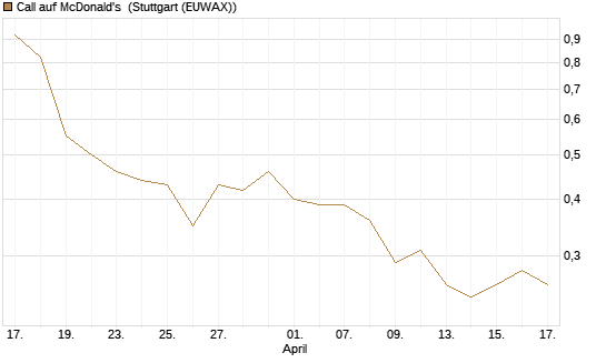 Call auf McDonald's [UBS AG (London)] Chart